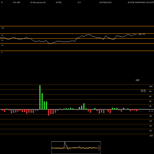 RSI & MRSI charts KOTAK MAHINDRA ASS KOTAK GOLD E KOTAKGOLD share NSE Stock Exchange 