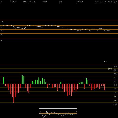 RSI & MRSI charts Kotakmamc - Kotakit KOTAKIT share NSE Stock Exchange 
