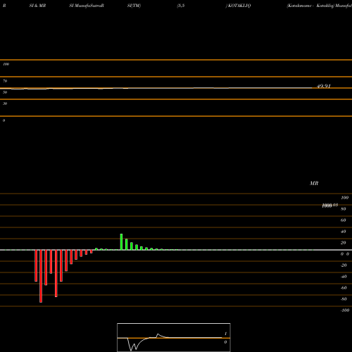 RSI & MRSI charts Kotakmamc - Kotakliq KOTAKLIQ share NSE Stock Exchange 