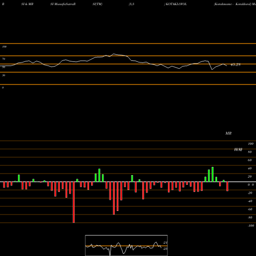 RSI & MRSI charts Kotakmamc - Kotaklovol KOTAKLOVOL share NSE Stock Exchange 