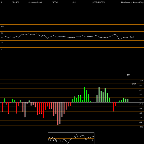 RSI & MRSI charts Kotakmamc - Kotakmid50 KOTAKMID50 share NSE Stock Exchange 