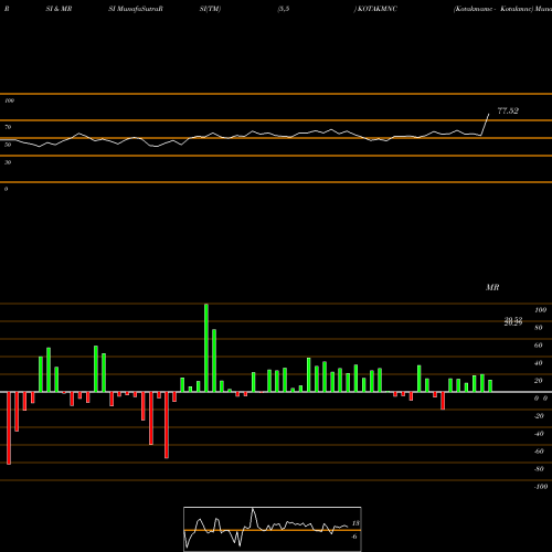 RSI & MRSI charts Kotakmamc - Kotakmnc KOTAKMNC share NSE Stock Exchange 