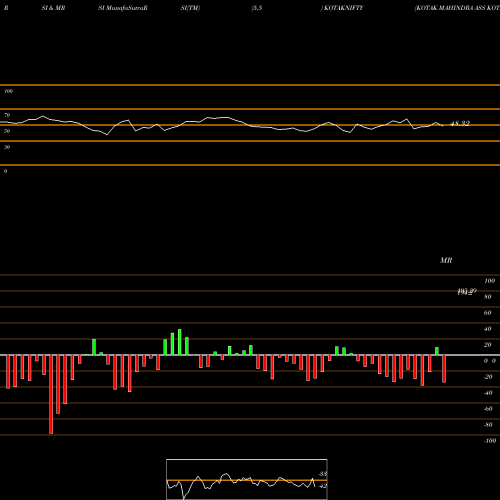 RSI & MRSI charts KOTAK MAHINDRA ASS KOTAK NIFTY  KOTAKNIFTY share NSE Stock Exchange 