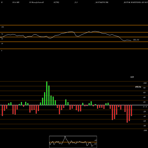 RSI & MRSI charts KOTAK MAHINDRA ASS KOTAK PSU BA KOTAKPSUBK share NSE Stock Exchange 