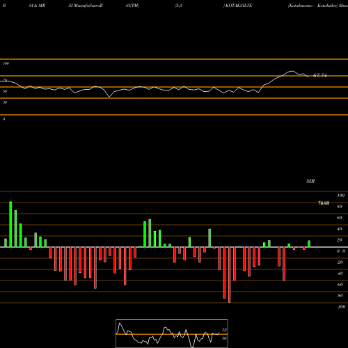 RSI & MRSI charts Kotakmamc - Kotaksilve KOTAKSILVE share NSE Stock Exchange 