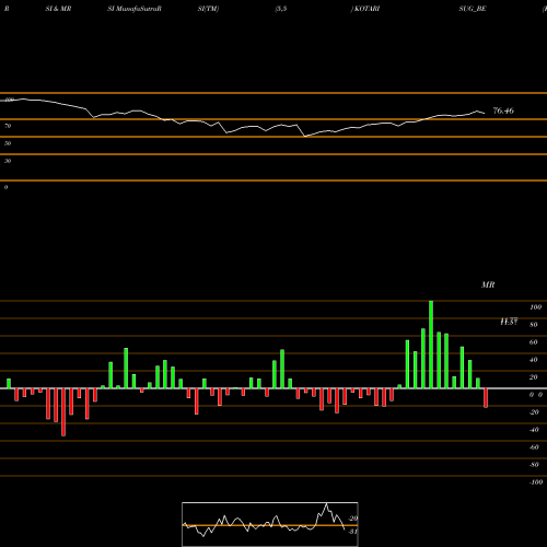 RSI & MRSI charts Kothari Sug & Chem Ltd. KOTARISUG_BE share NSE Stock Exchange 