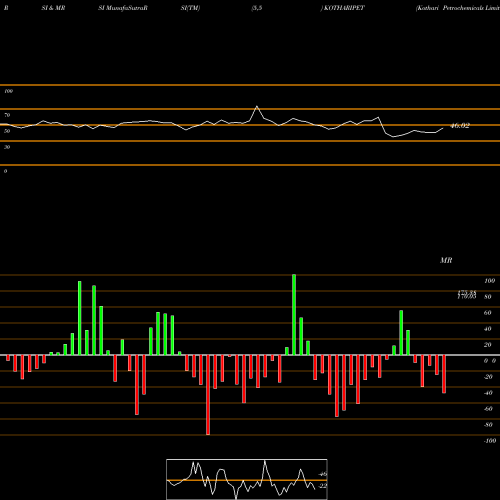 RSI & MRSI charts Kothari Petrochemicals Limited KOTHARIPET share NSE Stock Exchange 