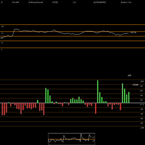 RSI & MRSI charts Kothari Products Limited KOTHARIPRO share NSE Stock Exchange 