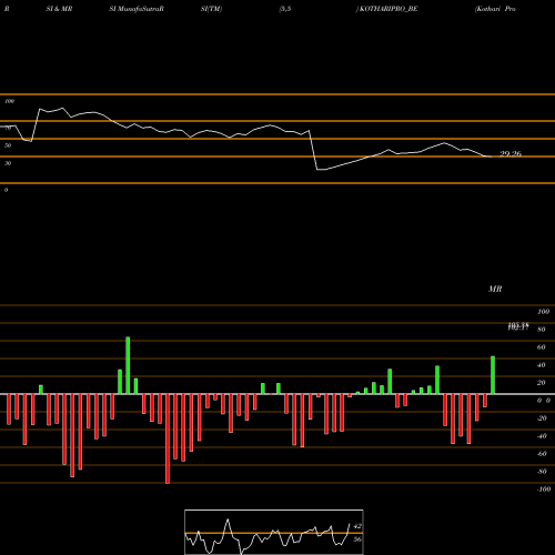 RSI & MRSI charts Kothari Products KOTHARIPRO_BE share NSE Stock Exchange 