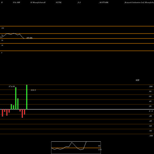 RSI & MRSI charts Kotyark Industries Ltd KOTYARK share NSE Stock Exchange 