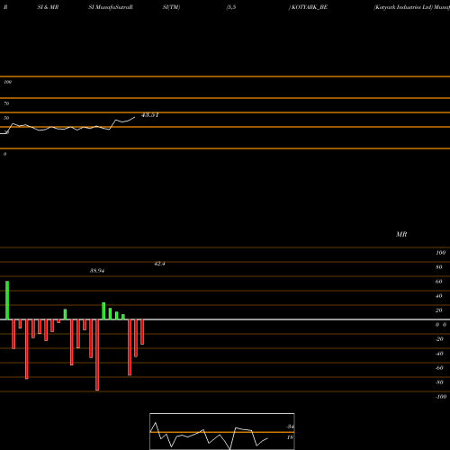 RSI & MRSI charts Kotyark Industries Ltd KOTYARK_BE share NSE Stock Exchange 