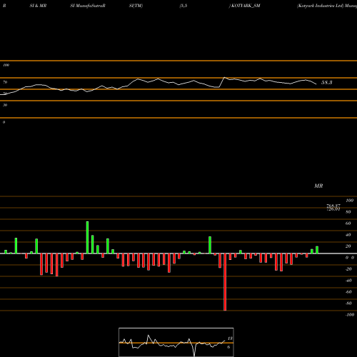 RSI & MRSI charts Kotyark Industries Ltd KOTYARK_SM share NSE Stock Exchange 