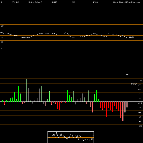 RSI & MRSI charts Kovai Medical KOVAI share NSE Stock Exchange 