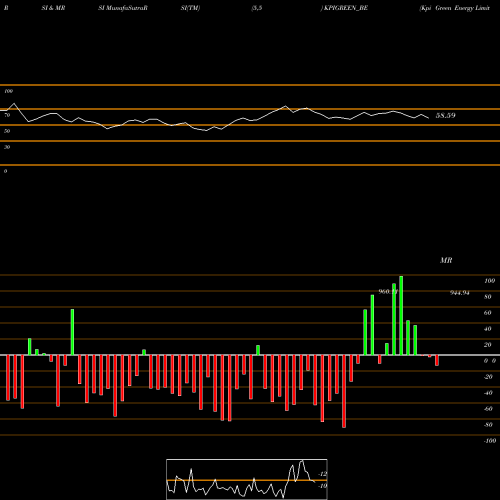 RSI & MRSI charts Kpi Green Energy Limited KPIGREEN_BE share NSE Stock Exchange 