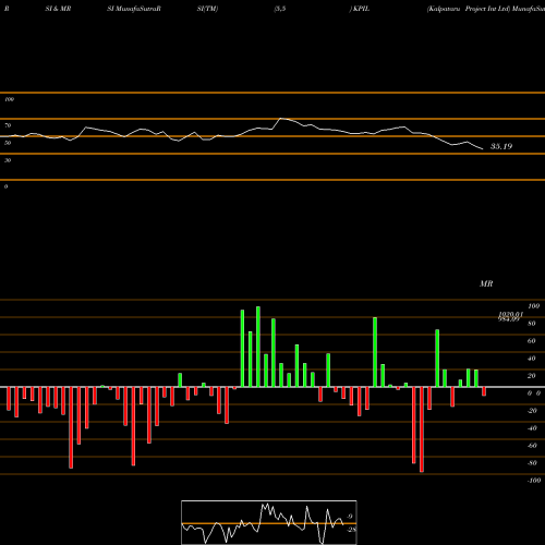 RSI & MRSI charts Kalpataru Project Int Ltd KPIL share NSE Stock Exchange 