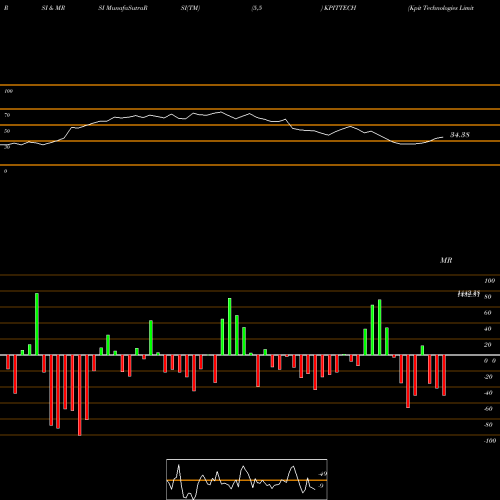 RSI & MRSI charts Kpit Technologies Limited KPITTECH share NSE Stock Exchange 