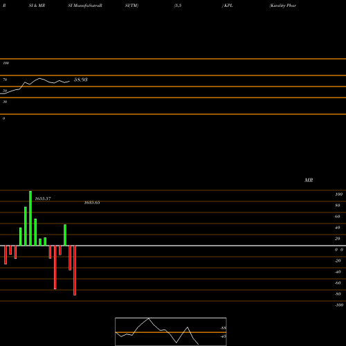 RSI & MRSI charts Kwality Pharmaceuticals L KPL share NSE Stock Exchange 