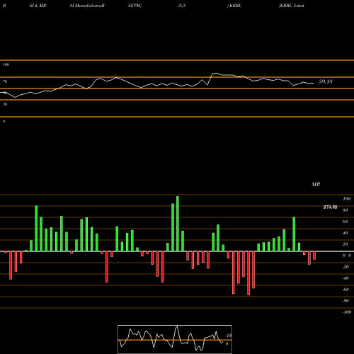 RSI & MRSI charts KRBL Limited KRBL share NSE Stock Exchange 