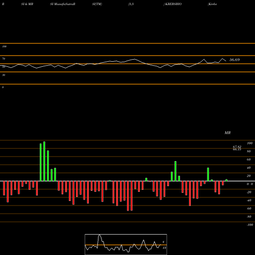 RSI & MRSI charts Krebs Biochem KREBSBIO share NSE Stock Exchange 