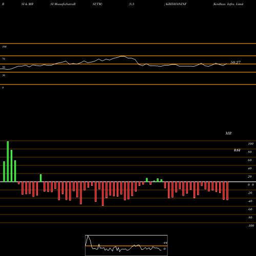 RSI & MRSI charts Kridhan Infra Limited KRIDHANINF share NSE Stock Exchange 