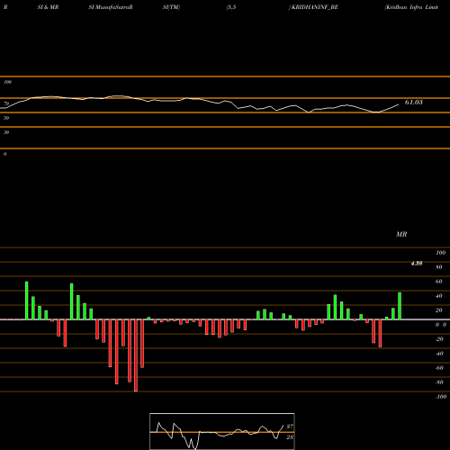 RSI & MRSI charts Kridhan Infra Limited KRIDHANINF_BE share NSE Stock Exchange 
