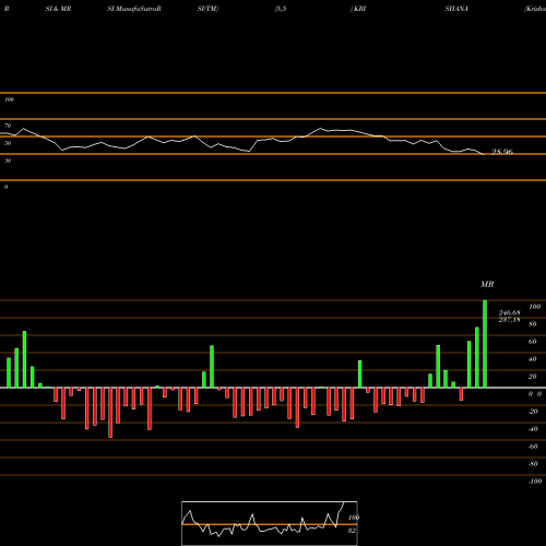 RSI & MRSI charts Krishana Phoschem Limited KRISHANA share NSE Stock Exchange 