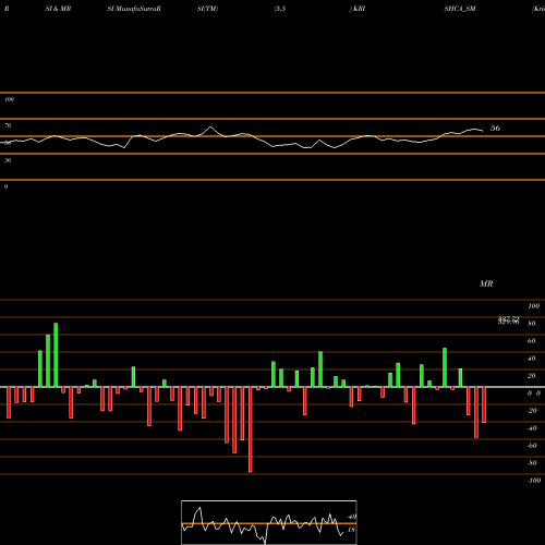 RSI & MRSI charts Krishca Strapping Sltn L KRISHCA_SM share NSE Stock Exchange 