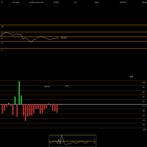 RSI & MRSI charts Krishival Foods Limited KRISHIVAL share NSE Stock Exchange 
