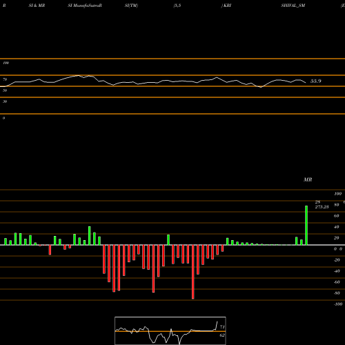 RSI & MRSI charts Empyrean Cashews Limited KRISHIVAL_SM share NSE Stock Exchange 