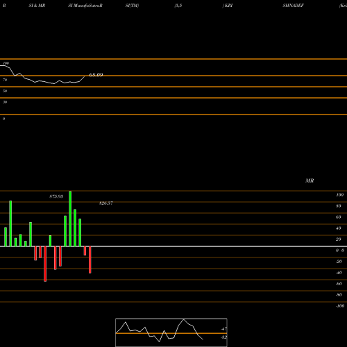 RSI & MRSI charts Krishna Def And Ald Ind L KRISHNADEF share NSE Stock Exchange 