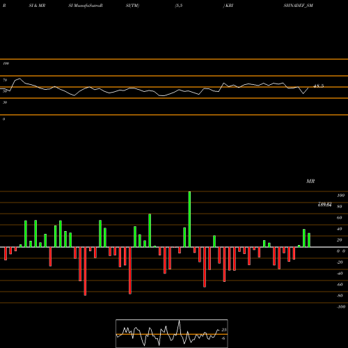 RSI & MRSI charts Krishna Def And Ald Ind L KRISHNADEF_SM share NSE Stock Exchange 