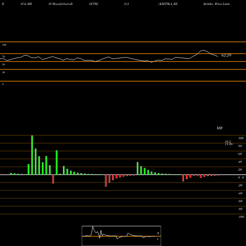 RSI & MRSI charts Kritika Wires Limited KRITIKA_BE share NSE Stock Exchange 
