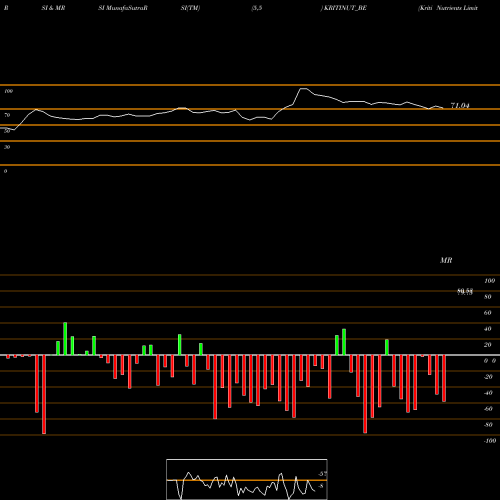 RSI & MRSI charts Kriti Nutrients Limited KRITINUT_BE share NSE Stock Exchange 
