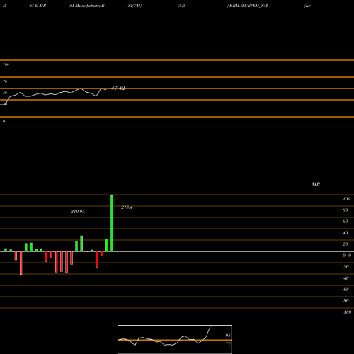 RSI & MRSI charts Krm Ayurveda Limited KRMAYURVED_SM share NSE Stock Exchange 