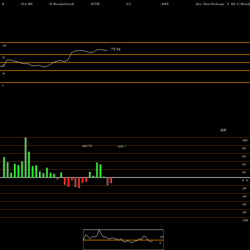 RSI & MRSI charts Krn Heat Exchange N Ref L KRN share NSE Stock Exchange 