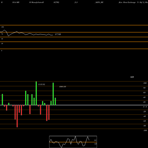 RSI & MRSI charts Krn Heat Exchange N Ref L KRN_BE share NSE Stock Exchange 