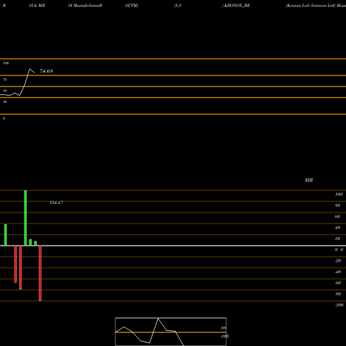 RSI & MRSI charts Kronox Lab Sciences Ltd KRONOX_BE share NSE Stock Exchange 