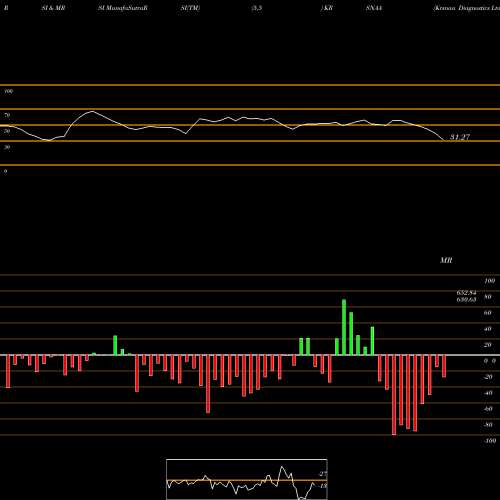 RSI & MRSI charts Krsnaa Diagnostics Ltd KRSNAA share NSE Stock Exchange 