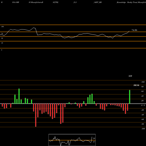 RSI & MRSI charts Knowledge Realty Trust KRT_RR share NSE Stock Exchange 