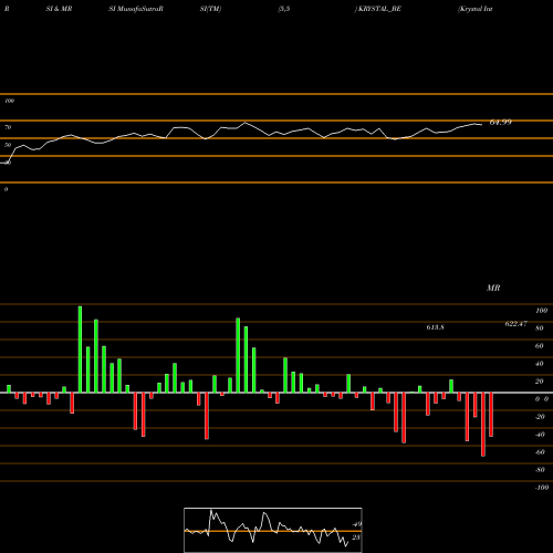 RSI & MRSI charts Krystal Integrated Ser L KRYSTAL_BE share NSE Stock Exchange 