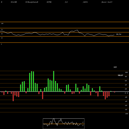 RSI & MRSI charts Kaveri Seed Company Limited KSCL share NSE Stock Exchange 