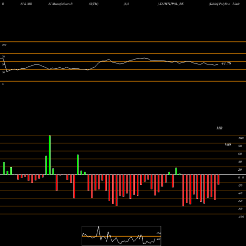 RSI & MRSI charts Kshitij Polyline Limited KSHITIJPOL_BE share NSE Stock Exchange 