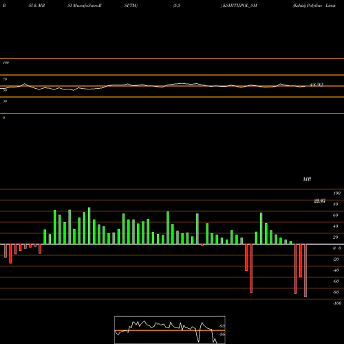 RSI & MRSI charts Kshitij Polyline Limited KSHITIJPOL_SM share NSE Stock Exchange 