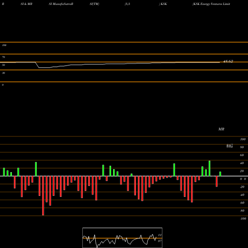 RSI & MRSI charts KSK Energy Ventures Limited KSK share NSE Stock Exchange 