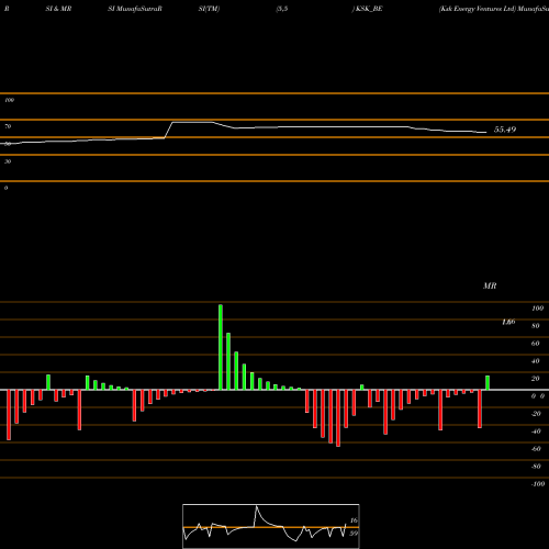 RSI & MRSI charts Ksk Energy Ventures Ltd KSK_BE share NSE Stock Exchange 