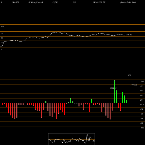 RSI & MRSI charts Ksolves India Limited KSOLVES_BE share NSE Stock Exchange 