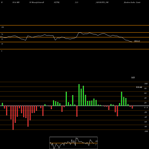 RSI & MRSI charts Ksolves India Limited KSOLVES_SM share NSE Stock Exchange 