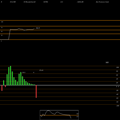 RSI & MRSI charts Ksr Footwear Limited KSR_BE share NSE Stock Exchange 