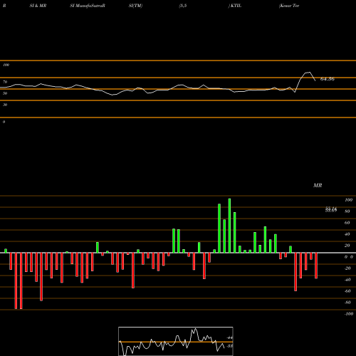 RSI & MRSI charts Kesar Terminals & Infrastructure Limited KTIL share NSE Stock Exchange 