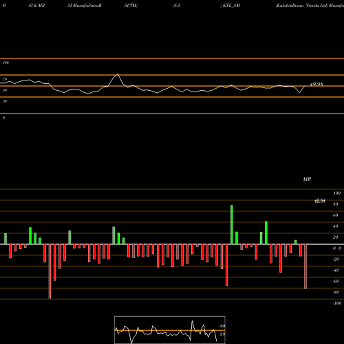 RSI & MRSI charts Kalahridhaan Trendz Ltd KTL_SM share NSE Stock Exchange 